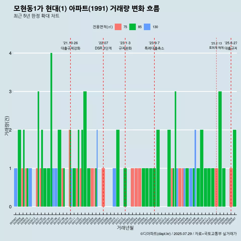 모현동1가 현대(1) 아파트(1991) 거래량 변화 흐름