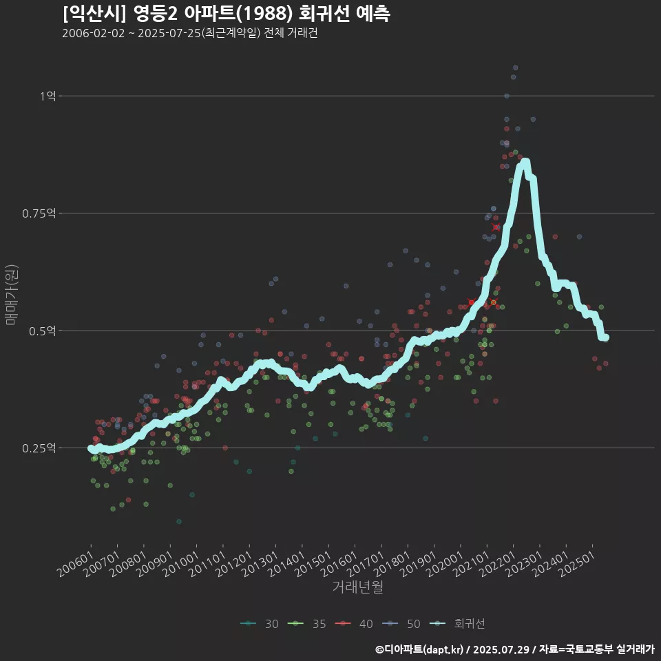 [익산시] 영등2 아파트(1988) 회귀선 예측