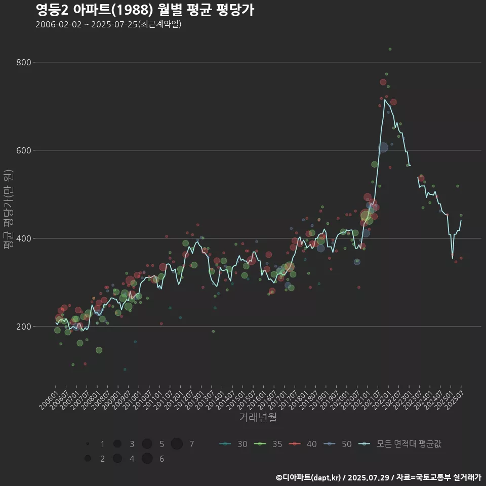 영등2 아파트(1988) 월별 평균 평당가