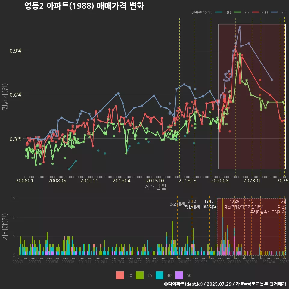 영등2 아파트(1988) 매매가격 변화