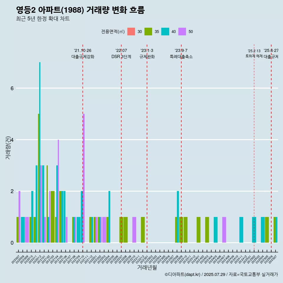 영등2 아파트(1988) 거래량 변화 흐름