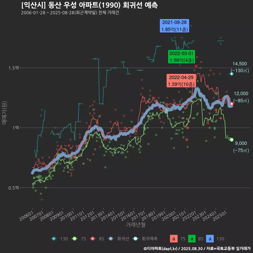 [익산시] 동산 우성 아파트(1990) 회귀선 예측