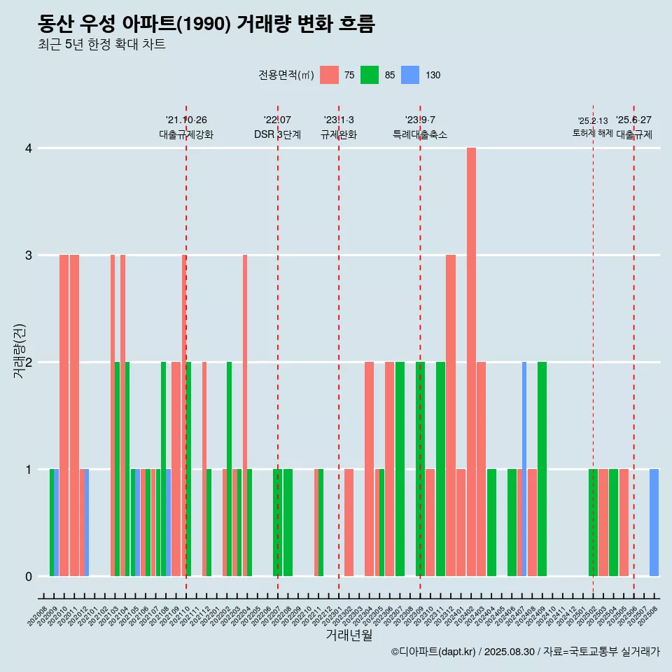 동산 우성 아파트(1990) 거래량 변화 흐름