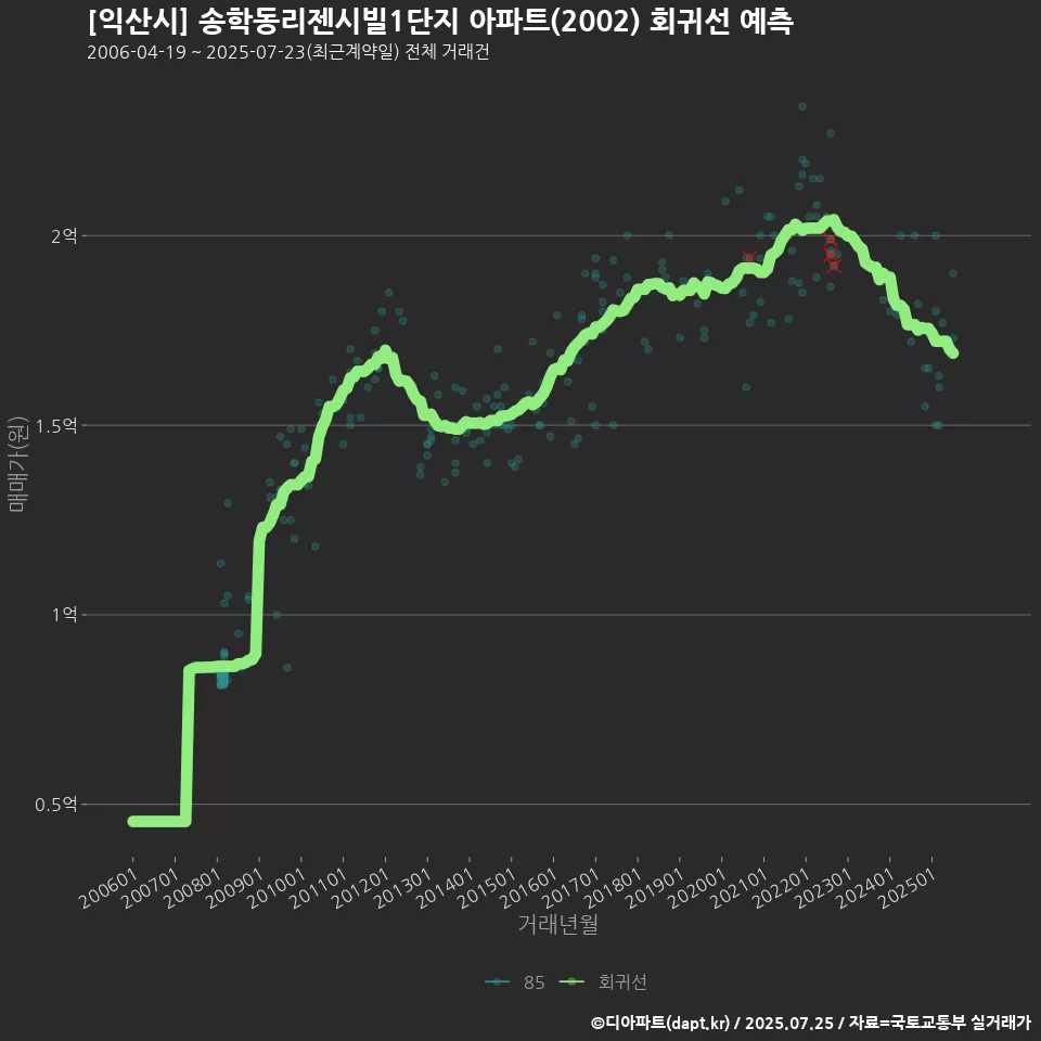 [익산시] 송학동리젠시빌1단지 아파트(2002) 회귀선 예측
