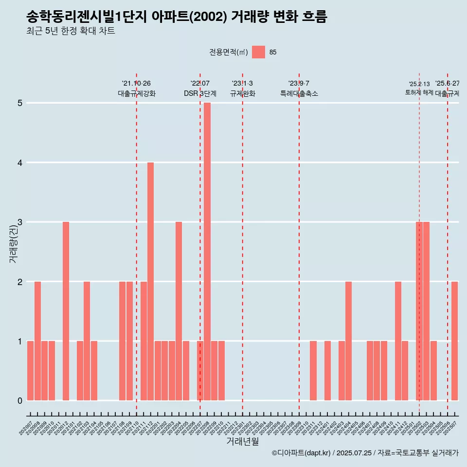 송학동리젠시빌1단지 아파트(2002) 거래량 변화 흐름