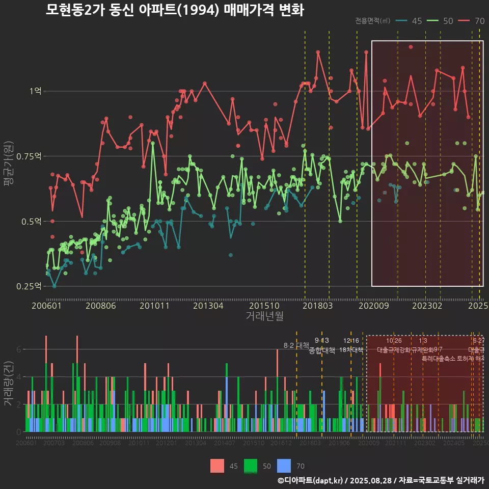 모현동2가 동신 아파트(1994) 매매가격 변화