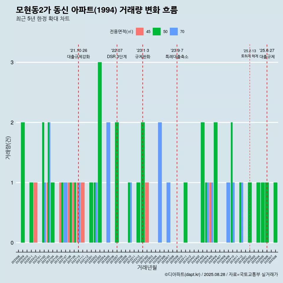 모현동2가 동신 아파트(1994) 거래량 변화 흐름