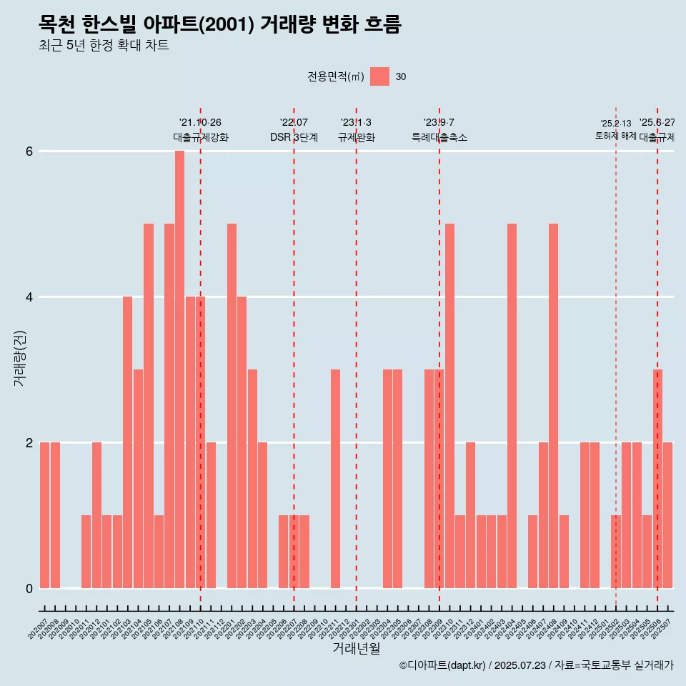목천 한스빌 아파트(2001) 거래량 변화 흐름