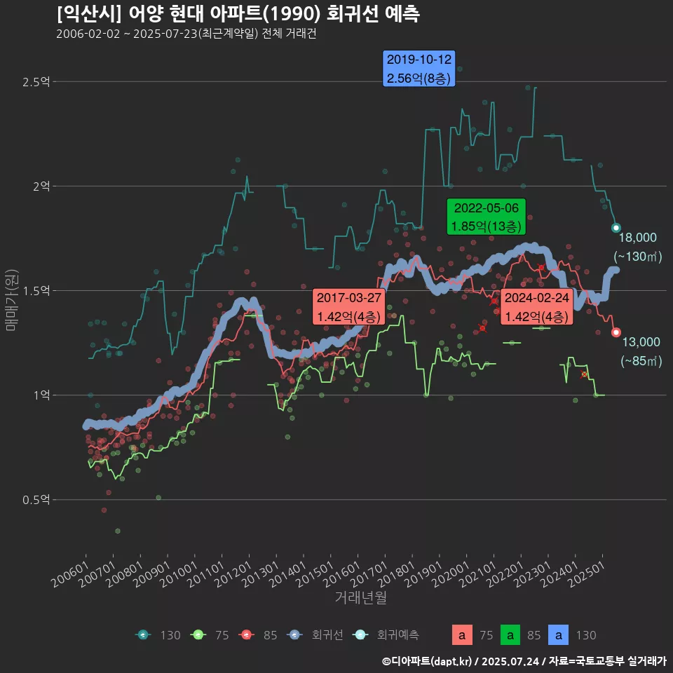 [익산시] 어양 현대 아파트(1990) 회귀선 예측