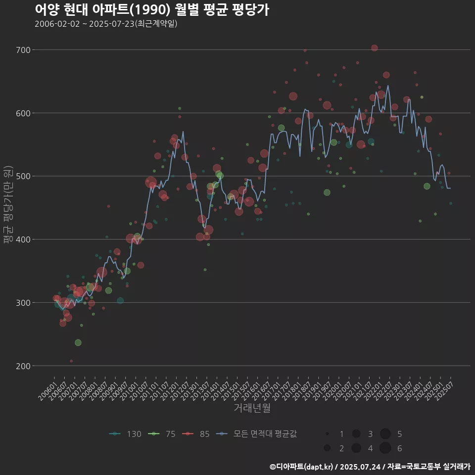 어양 현대 아파트(1990) 월별 평균 평당가