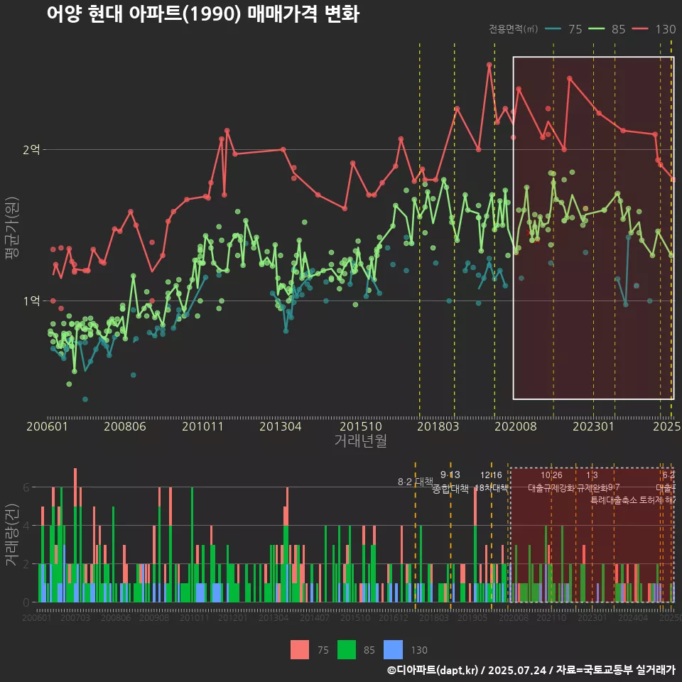 어양 현대 아파트(1990) 매매가격 변화