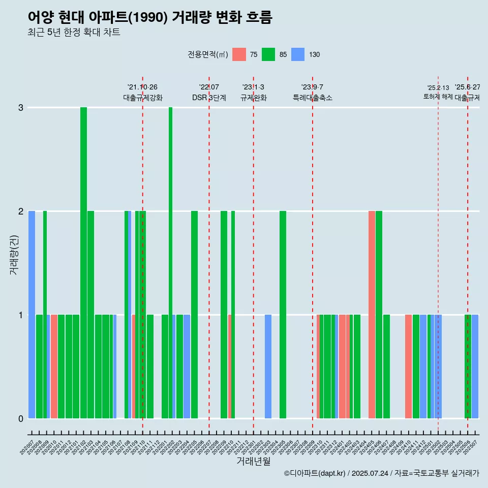 어양 현대 아파트(1990) 거래량 변화 흐름