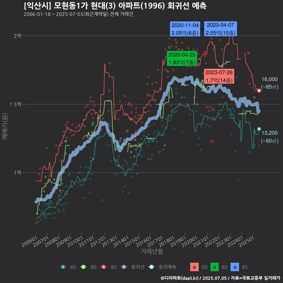 [익산시] 모현동1가 현대(3) 아파트(1996) 회귀선 예측