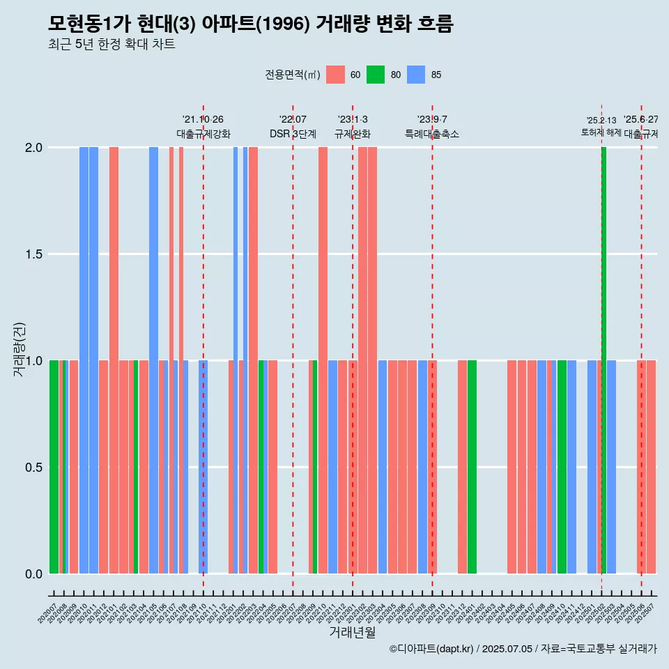 모현동1가 현대(3) 아파트(1996) 거래량 변화 흐름