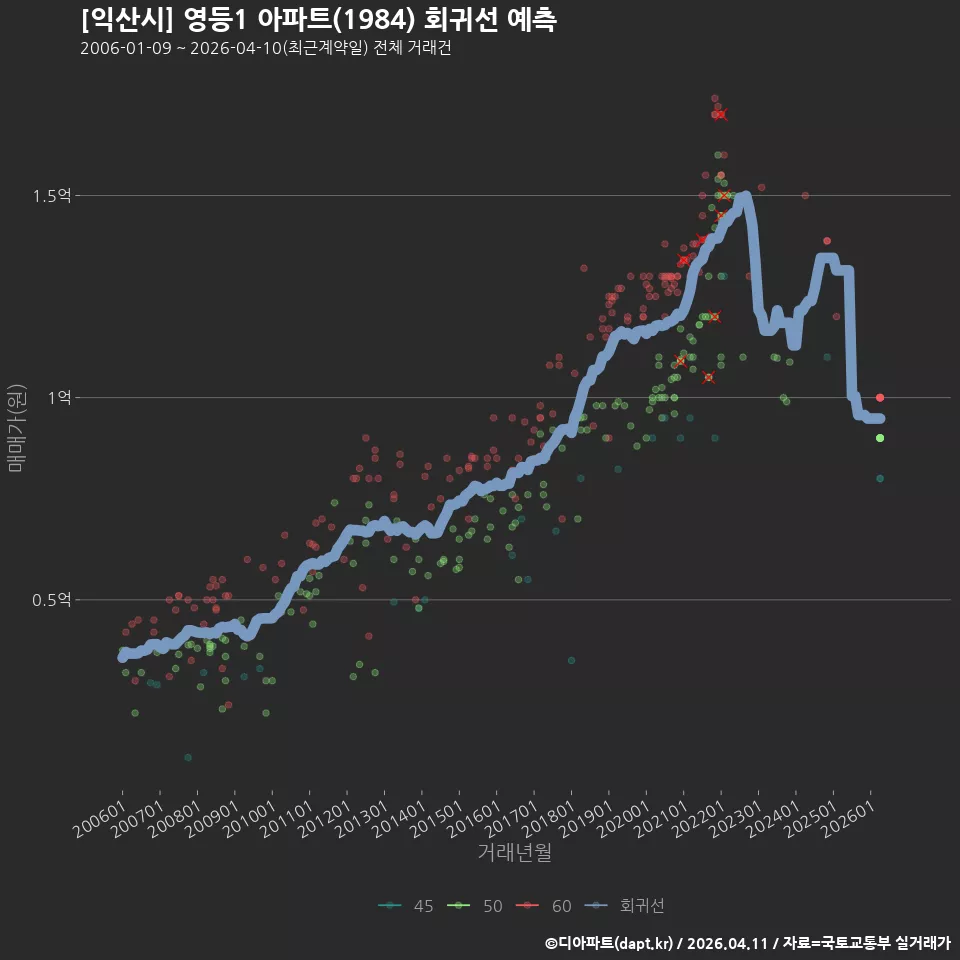[익산시] 영등1 아파트(1984) 회귀선 예측