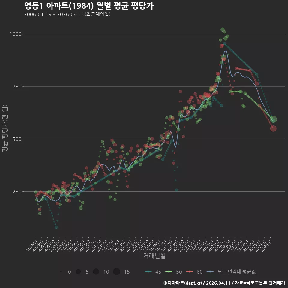 영등1 아파트(1984) 월별 평균 평당가