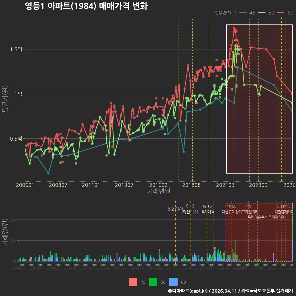 영등1 아파트(1984) 매매가격 변화