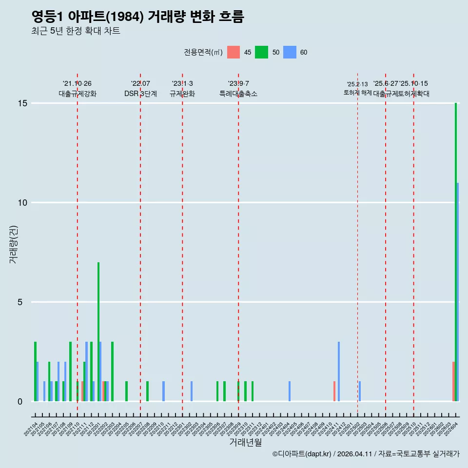 영등1 아파트(1984) 거래량 변화 흐름