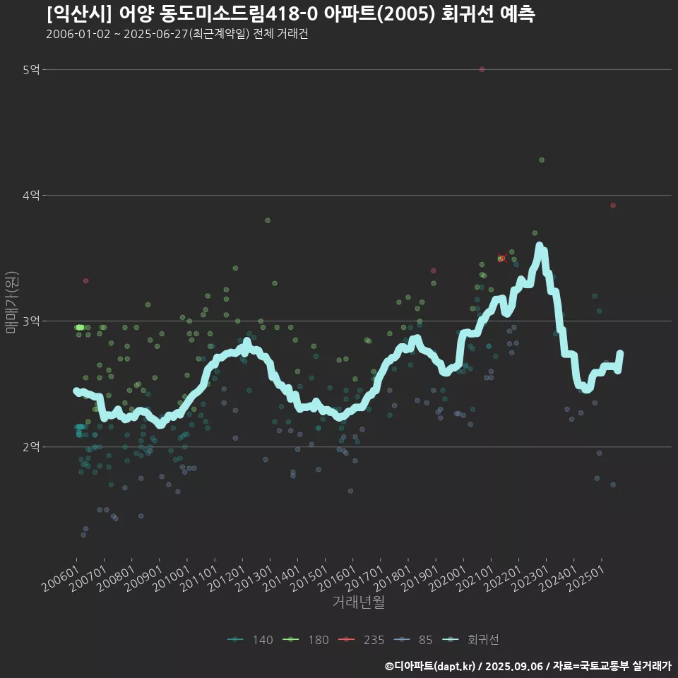[익산시] 어양 동도미소드림418-0 아파트(2005) 회귀선 예측