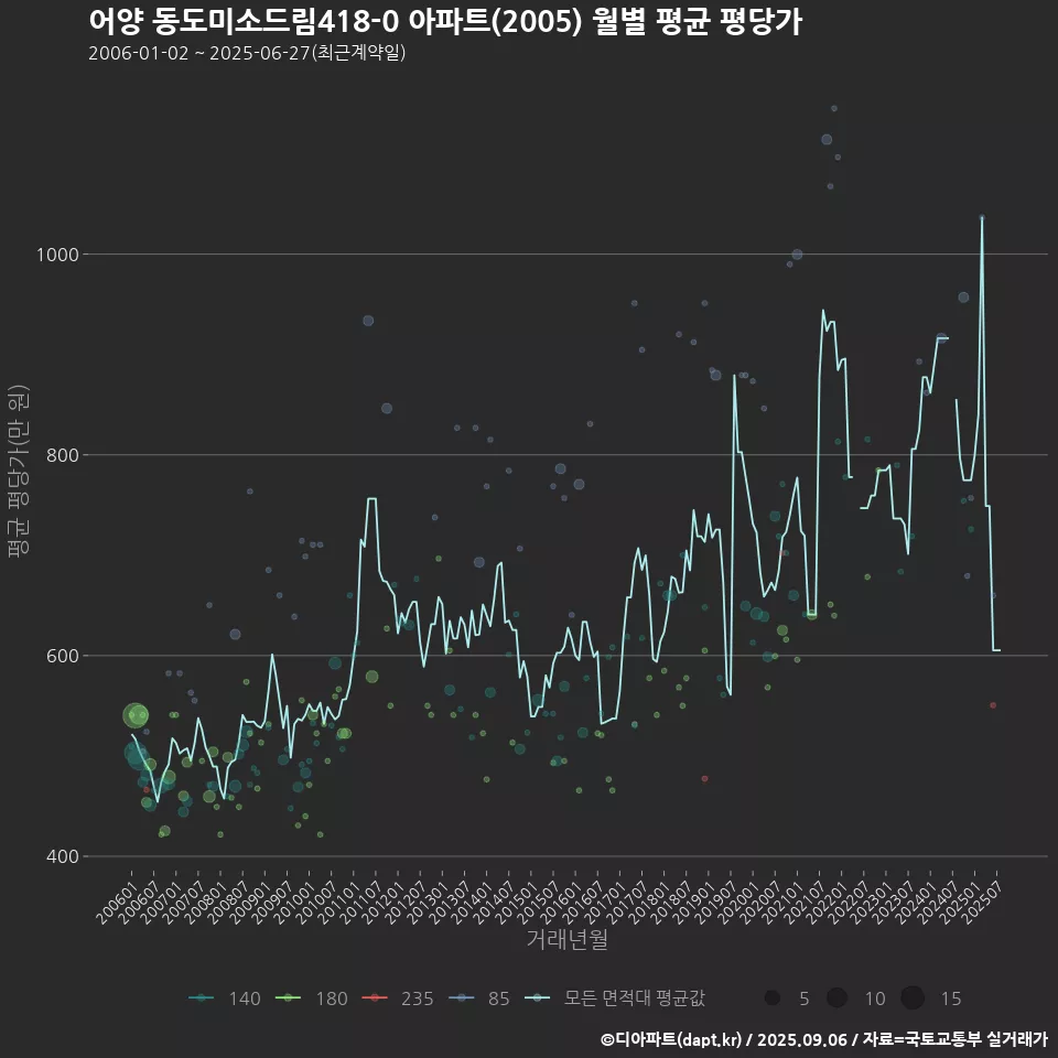 어양 동도미소드림418-0 아파트(2005) 월별 평균 평당가