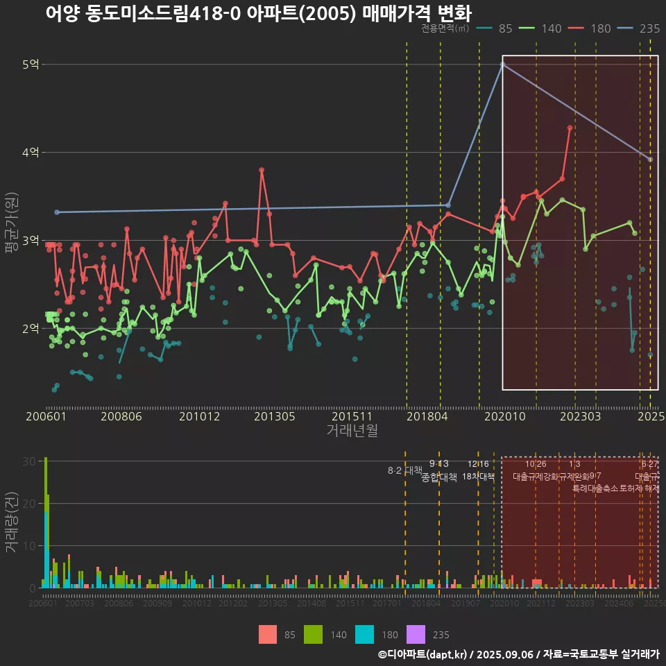 어양 동도미소드림418-0 아파트(2005) 매매가격 변화
