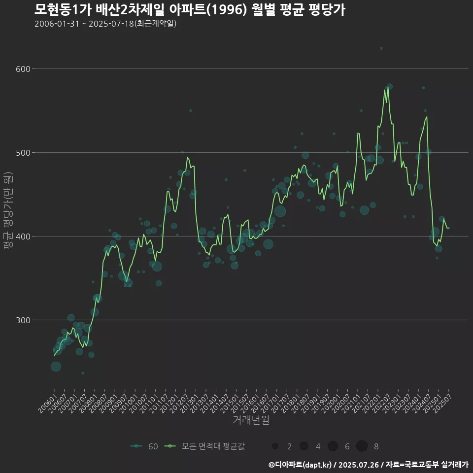 모현동1가 배산2차제일 아파트(1996) 월별 평균 평당가