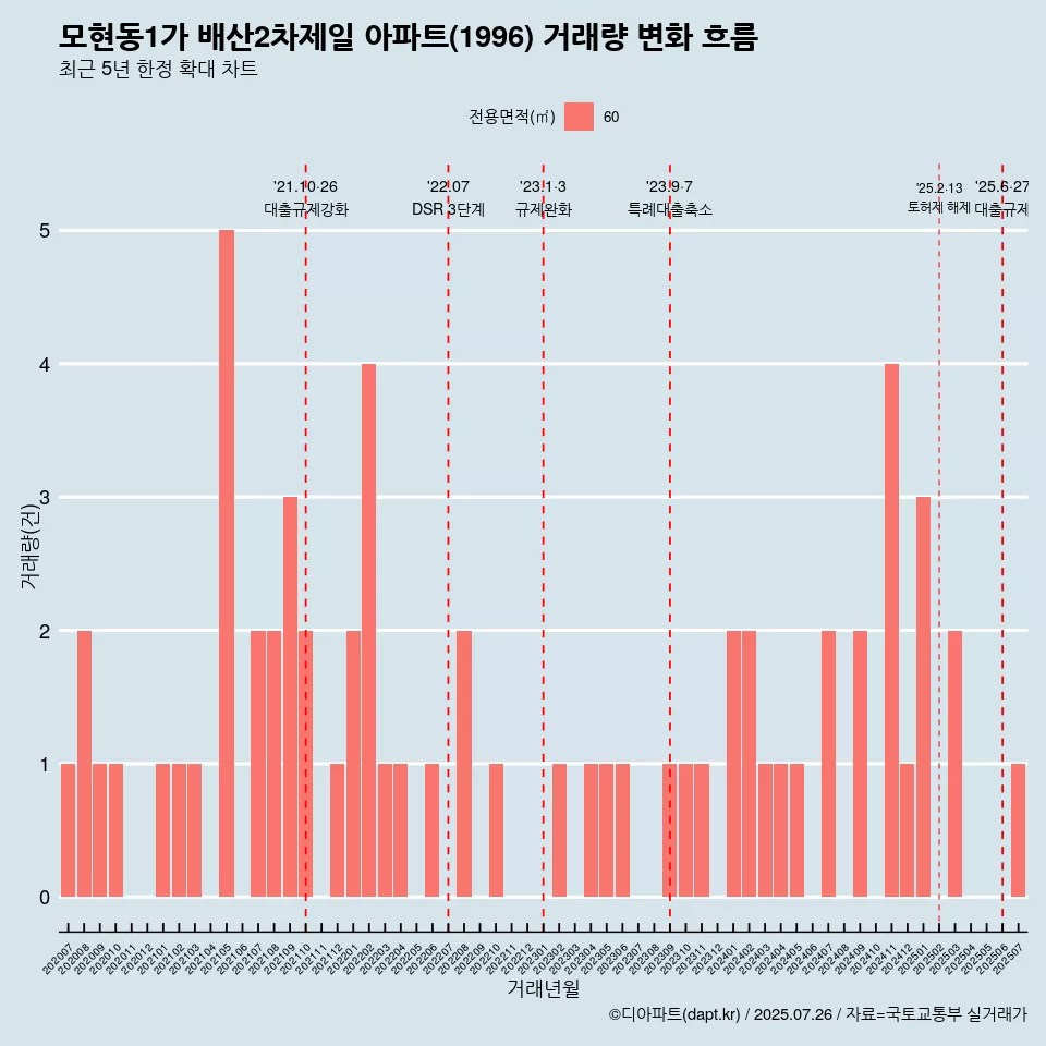 모현동1가 배산2차제일 아파트(1996) 거래량 변화 흐름