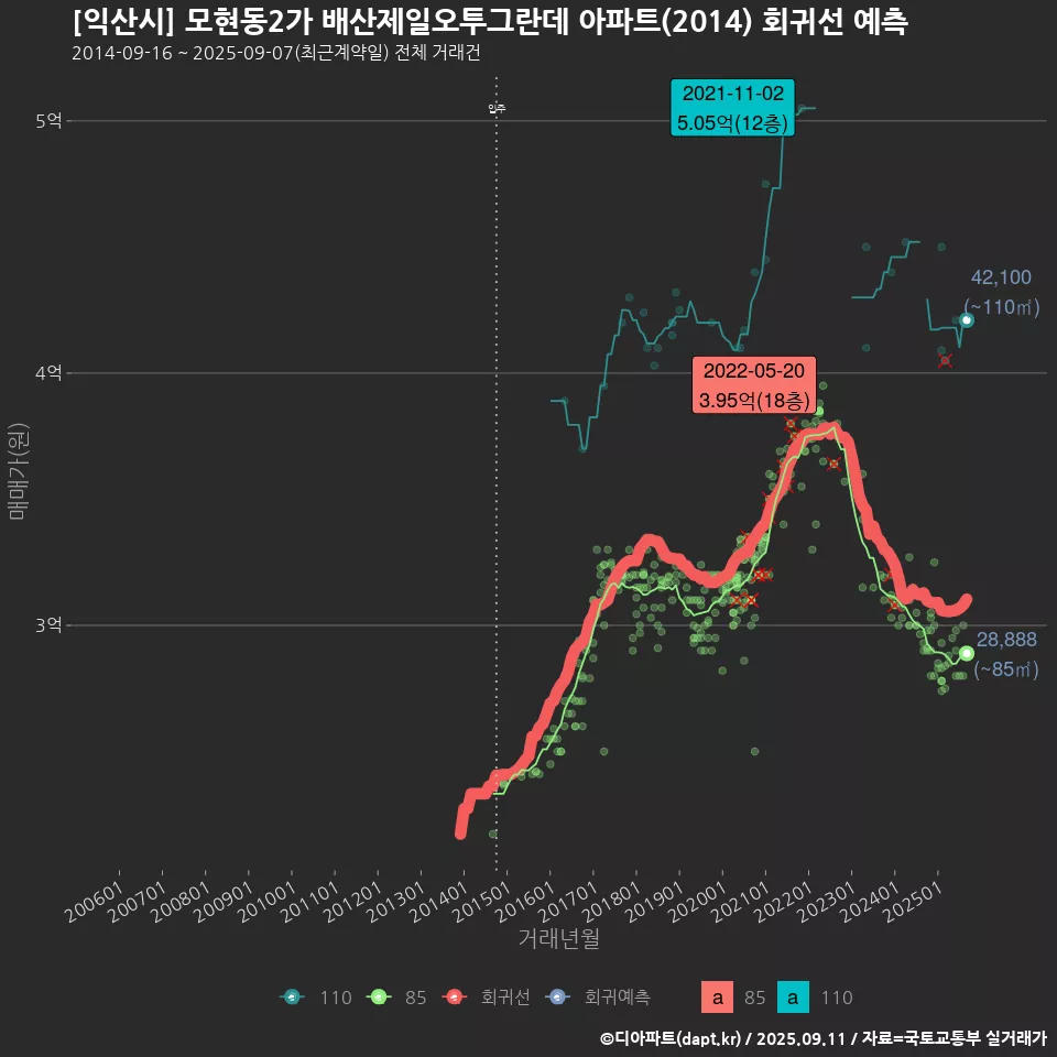 [익산시] 모현동2가 배산제일오투그란데 아파트(2014) 회귀선 예측