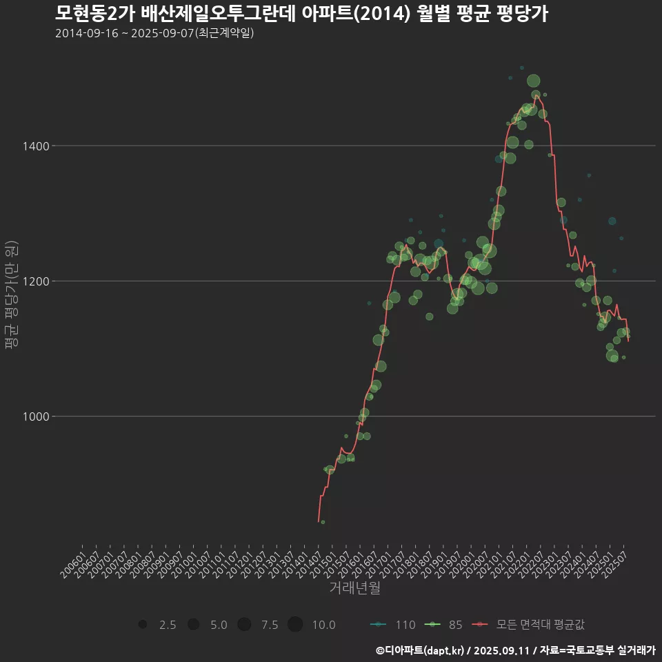 모현동2가 배산제일오투그란데 아파트(2014) 월별 평균 평당가