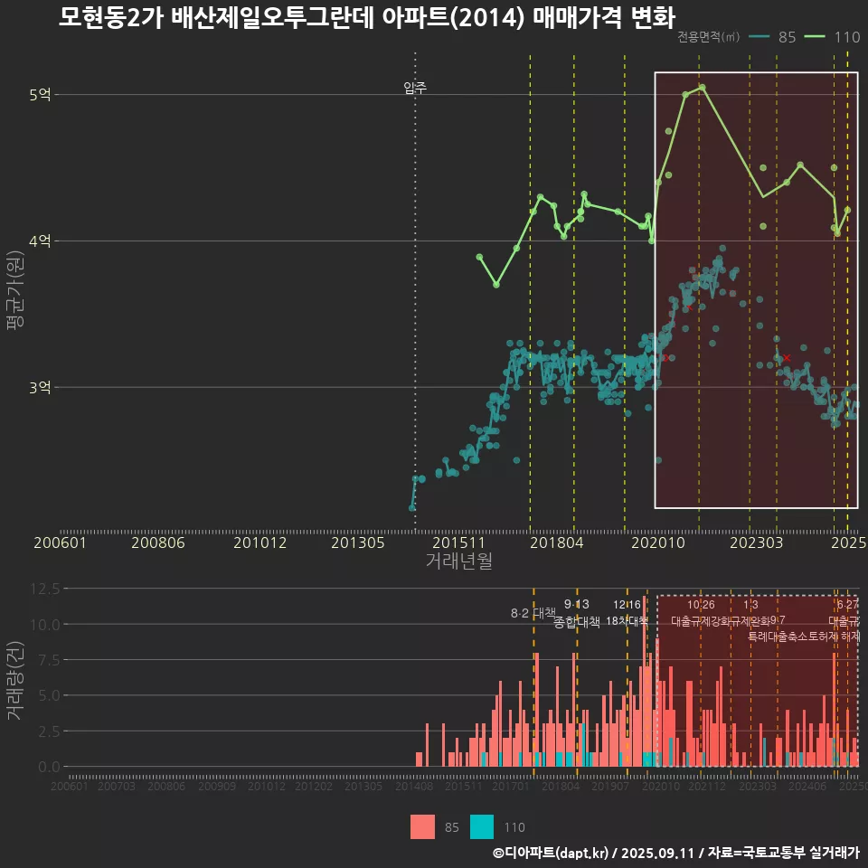 모현동2가 배산제일오투그란데 아파트(2014) 매매가격 변화