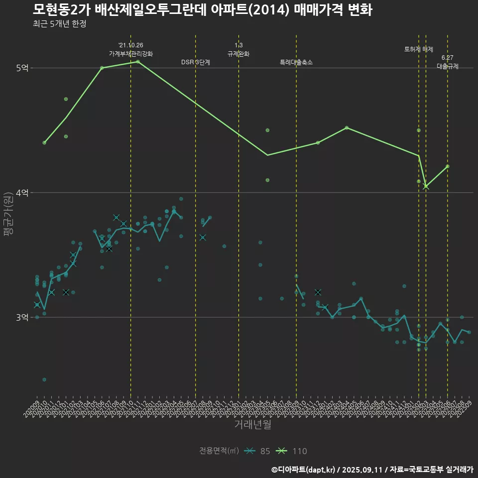 모현동2가 배산제일오투그란데 아파트(2014) 매매가격 변화
