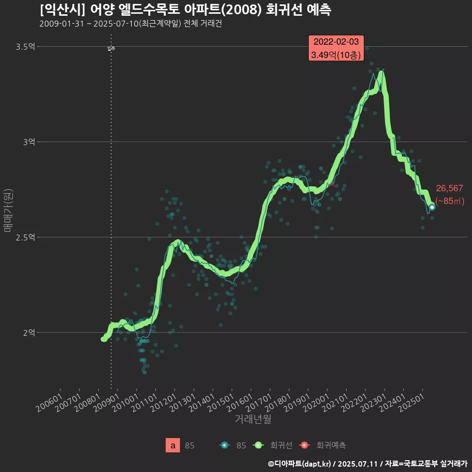 [익산시] 어양 엘드수목토 아파트(2008) 회귀선 예측