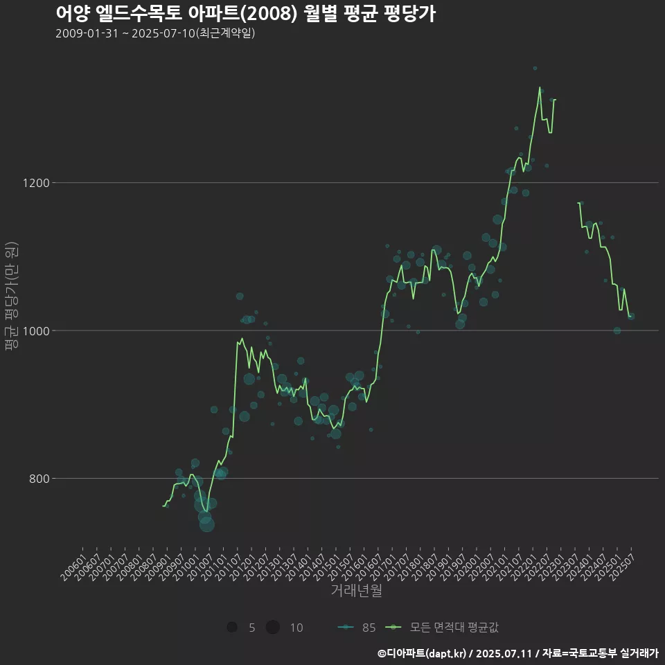 어양 엘드수목토 아파트(2008) 월별 평균 평당가