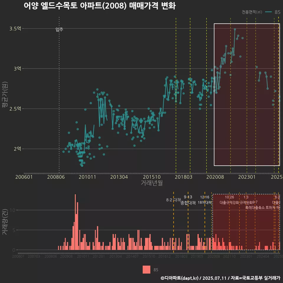 어양 엘드수목토 아파트(2008) 매매가격 변화