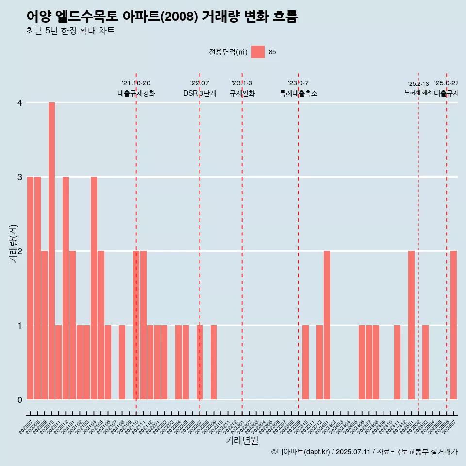 어양 엘드수목토 아파트(2008) 거래량 변화 흐름