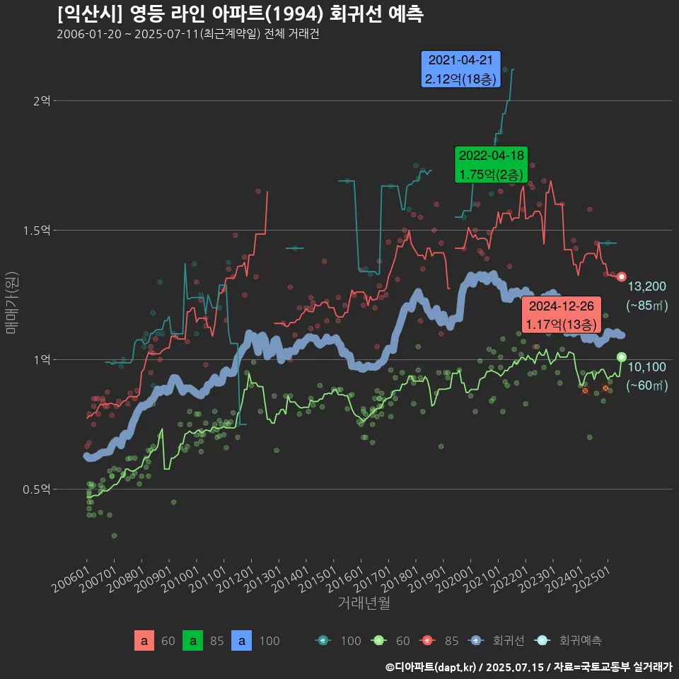 [익산시] 영등 라인 아파트(1994) 회귀선 예측