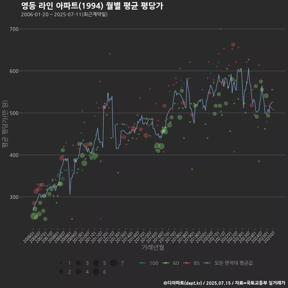 영등 라인 아파트(1994) 월별 평균 평당가