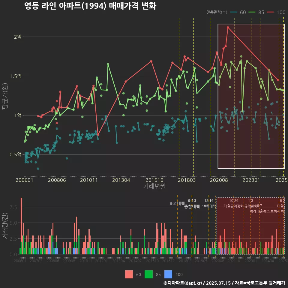 영등 라인 아파트(1994) 매매가격 변화