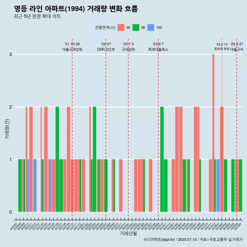 영등 라인 아파트(1994) 거래량 변화 흐름