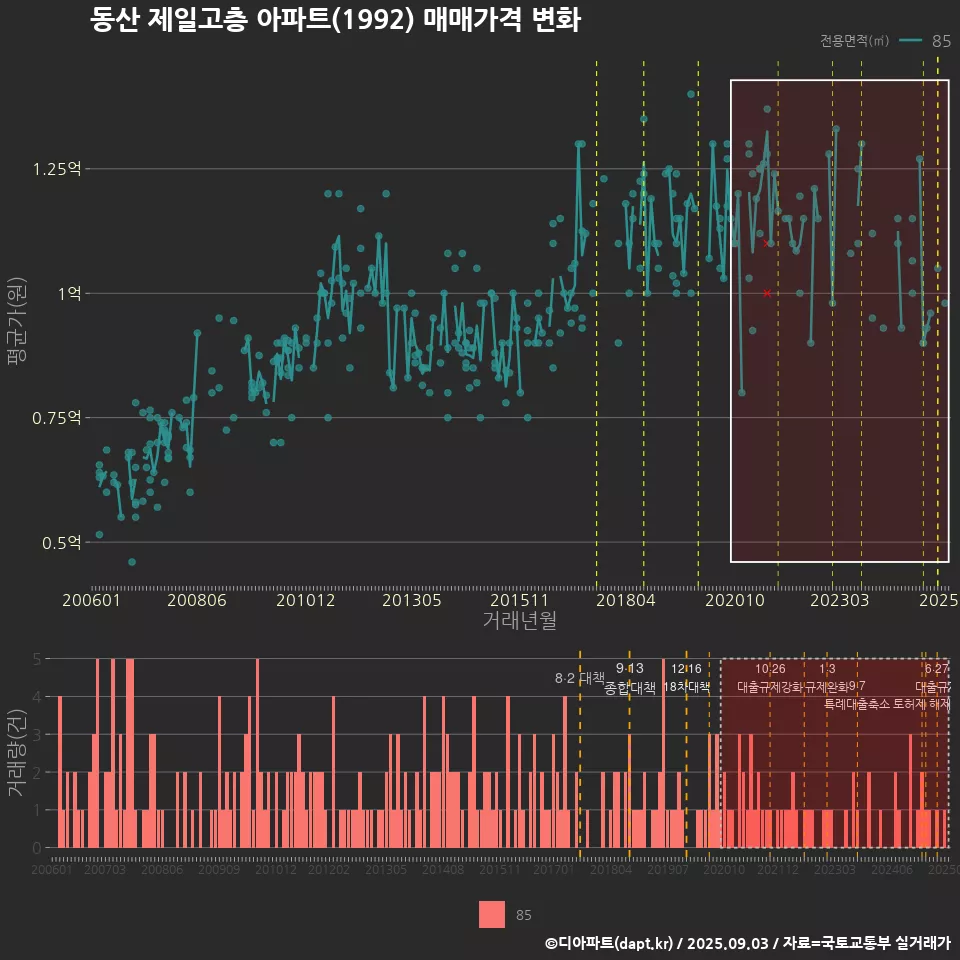 동산 제일고층 아파트(1992) 매매가격 변화