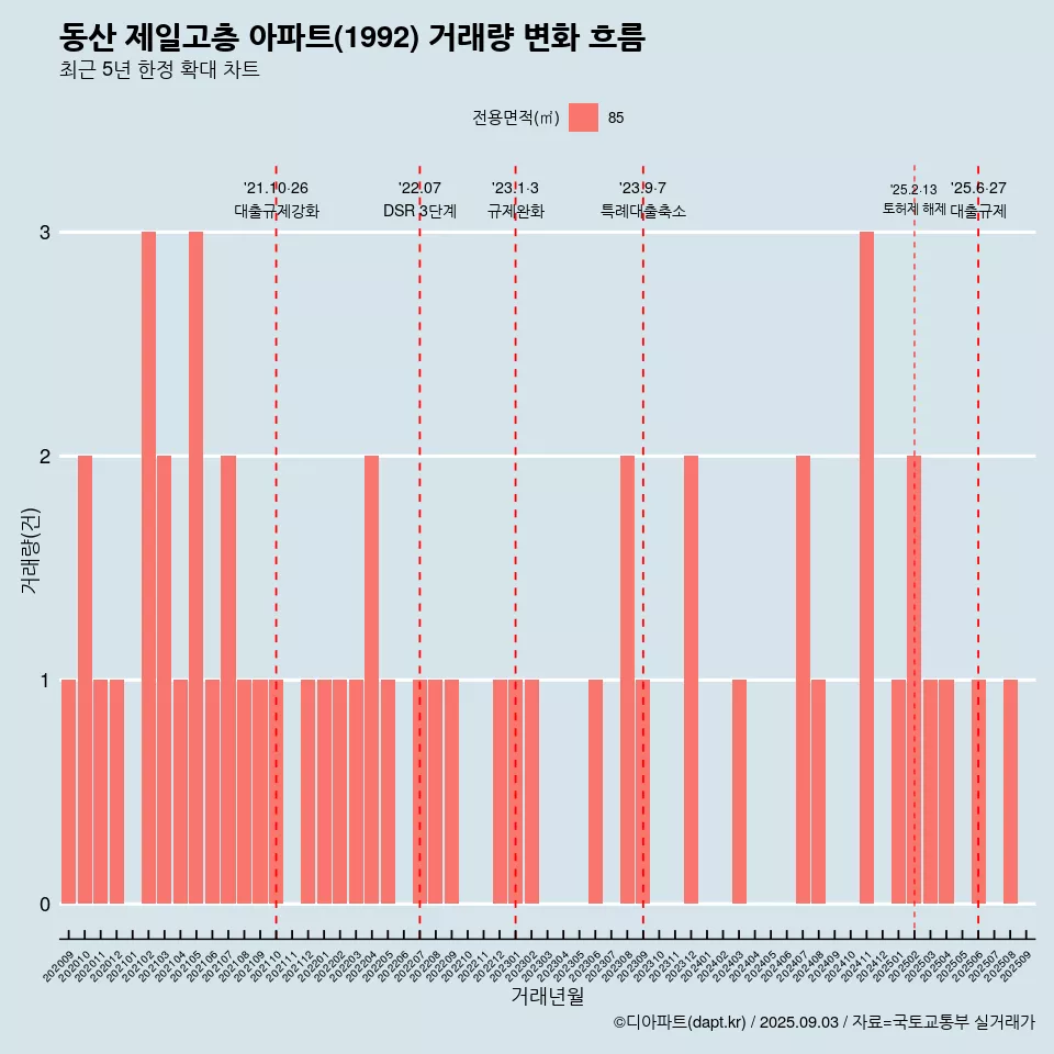 동산 제일고층 아파트(1992) 거래량 변화 흐름