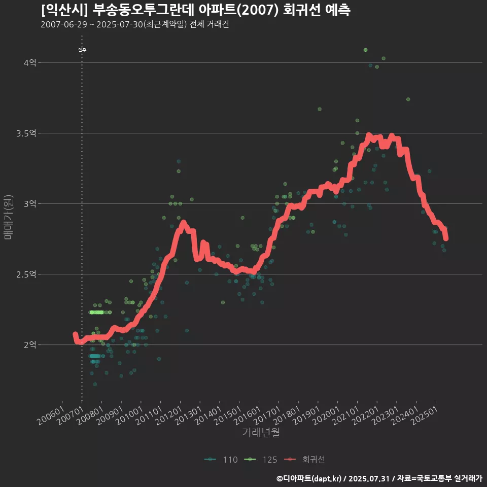 [익산시] 부송동오투그란데 아파트(2007) 회귀선 예측