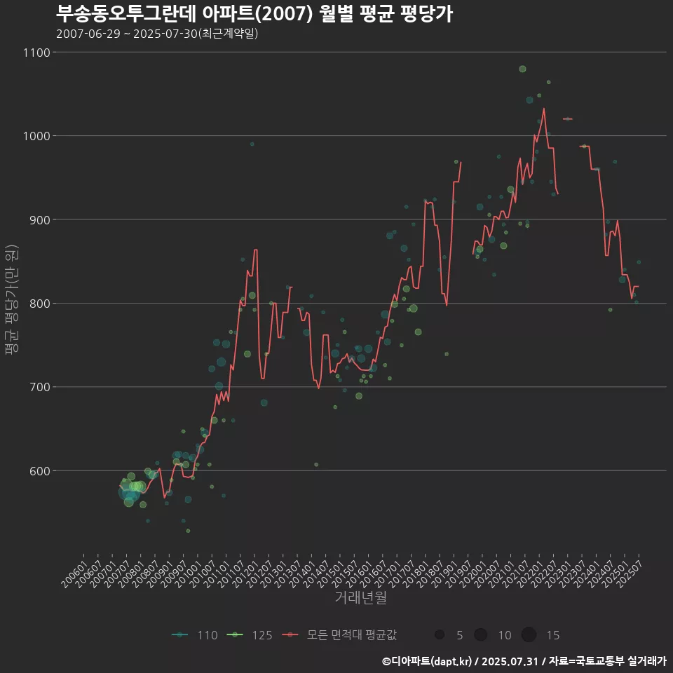 부송동오투그란데 아파트(2007) 월별 평균 평당가