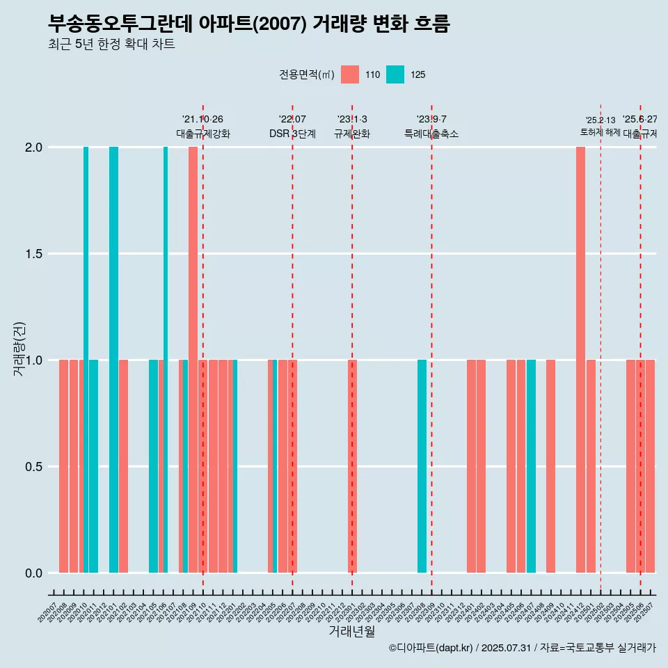부송동오투그란데 아파트(2007) 거래량 변화 흐름