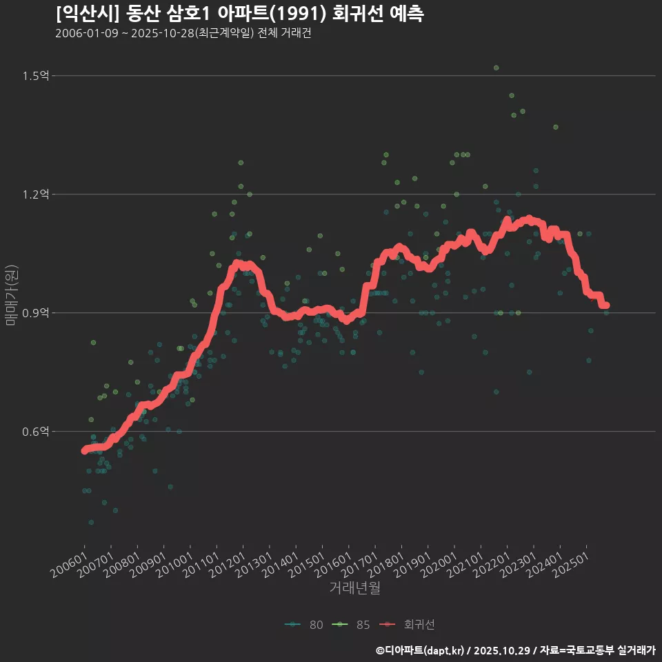 [익산시] 동산 삼호1 아파트(1991) 회귀선 예측