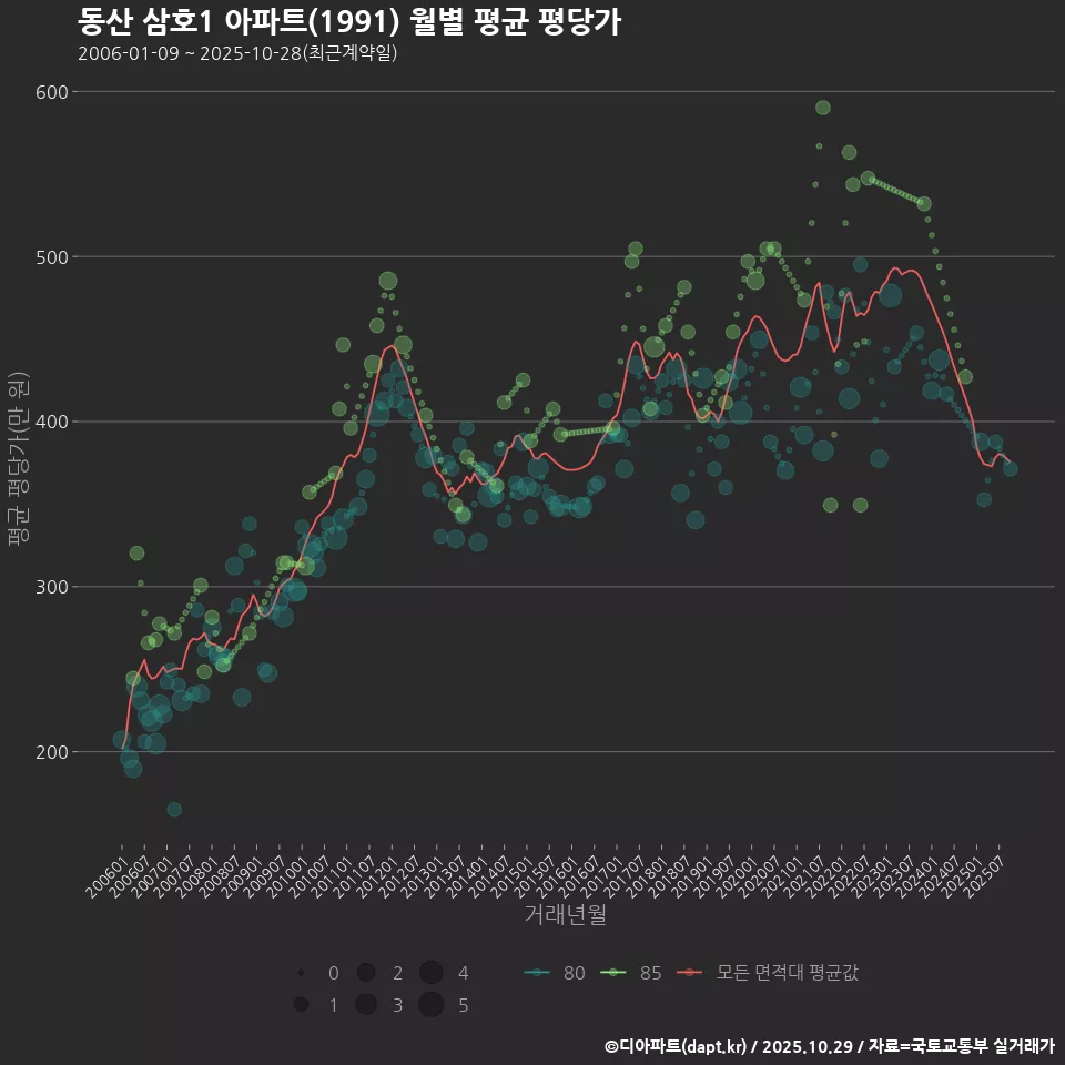 동산 삼호1 아파트(1991) 월별 평균 평당가