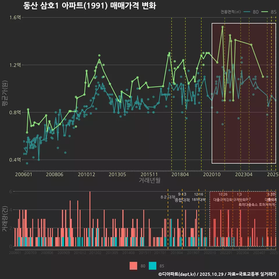 동산 삼호1 아파트(1991) 매매가격 변화