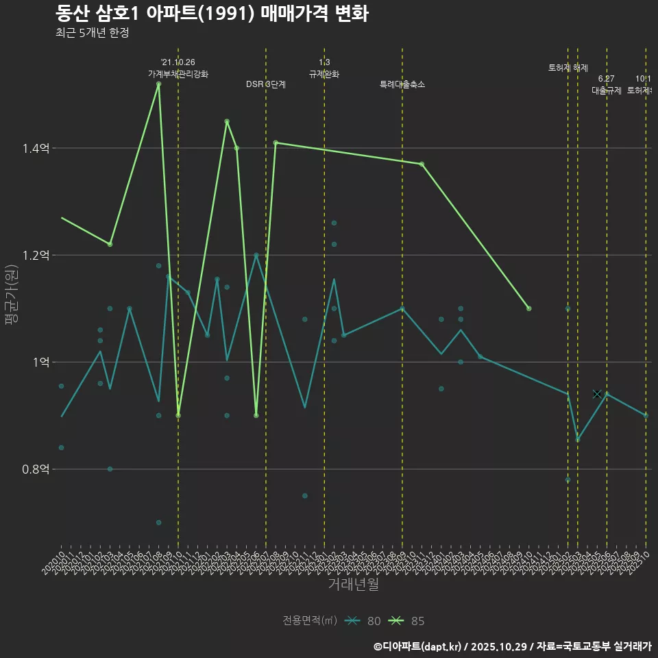 동산 삼호1 아파트(1991) 매매가격 변화