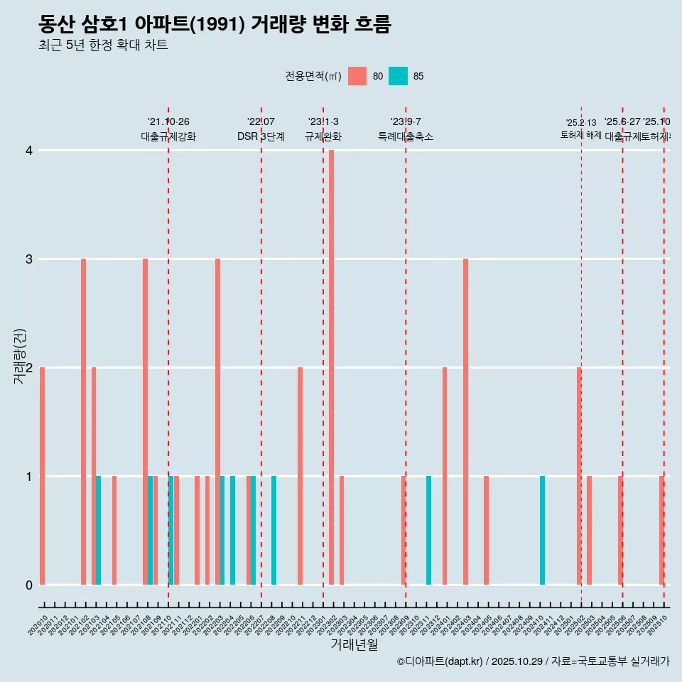 동산 삼호1 아파트(1991) 거래량 변화 흐름