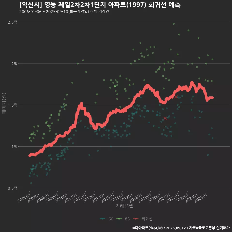 [익산시] 영등 제일2차2차1단지 아파트(1997) 회귀선 예측